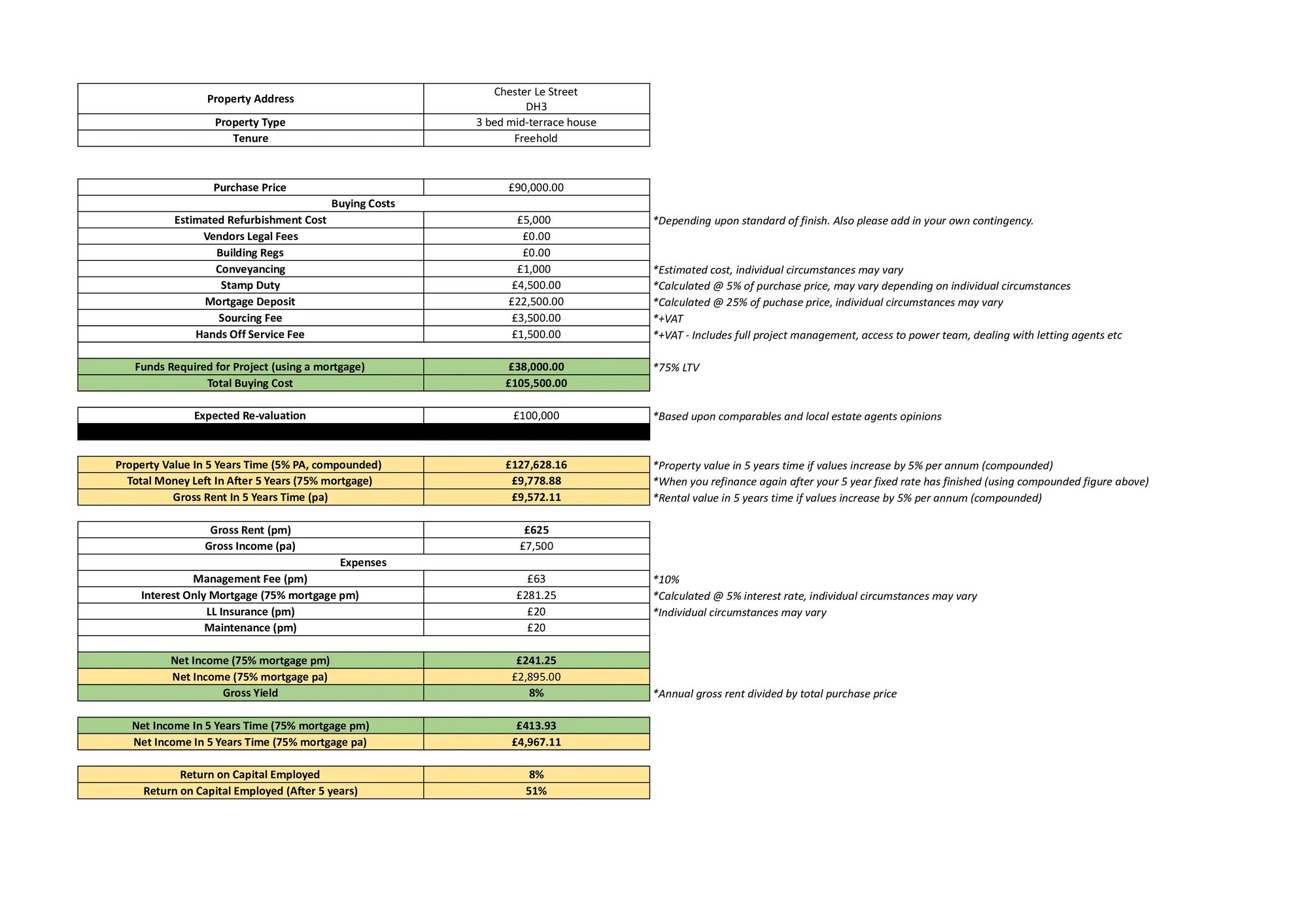 An investment analyser for this clients property in Chester Le Street