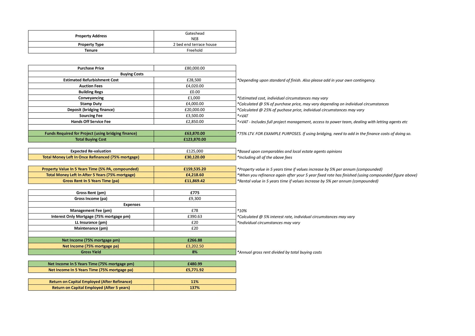 Investment analyser for a property in Gateshead, NE8